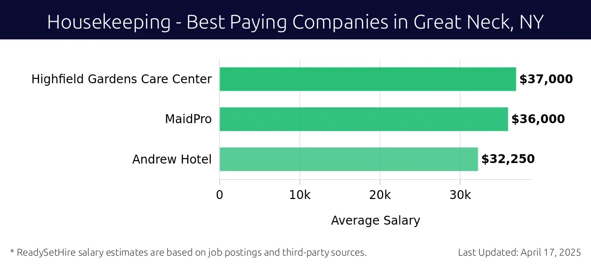 Graph displaying best paying company salaries for Housekeeping jobs in Great Neck, NY, highlighting Highfield Gardens Care Center with the highest at $37,000 and Andrew Hotel with the lowest at $32,250.
