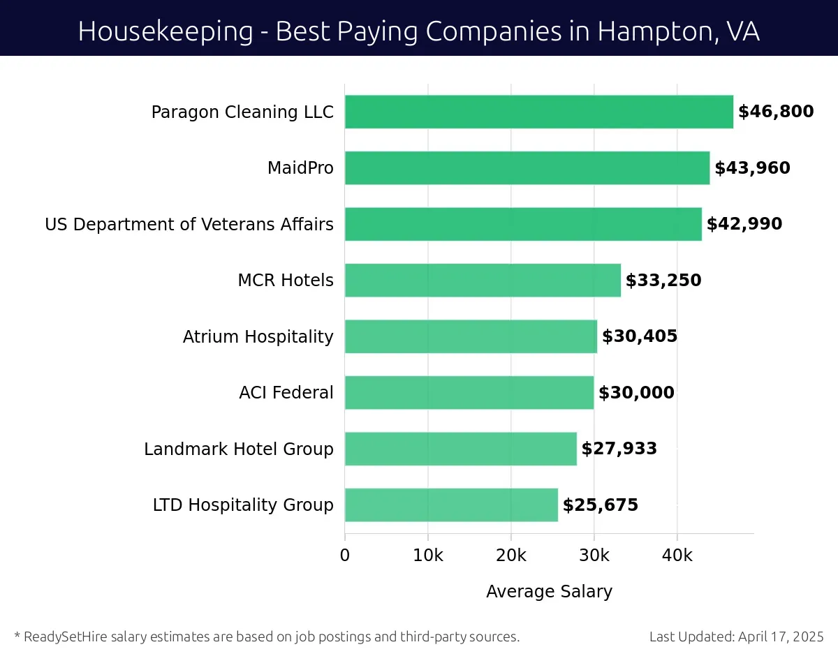 Graph displaying best paying company salaries for Housekeeping jobs in Hampton, VA, highlighting Paragon Cleaning LLC with the highest at $46,800 and LTD Hospitality Group with the lowest at $25,675.