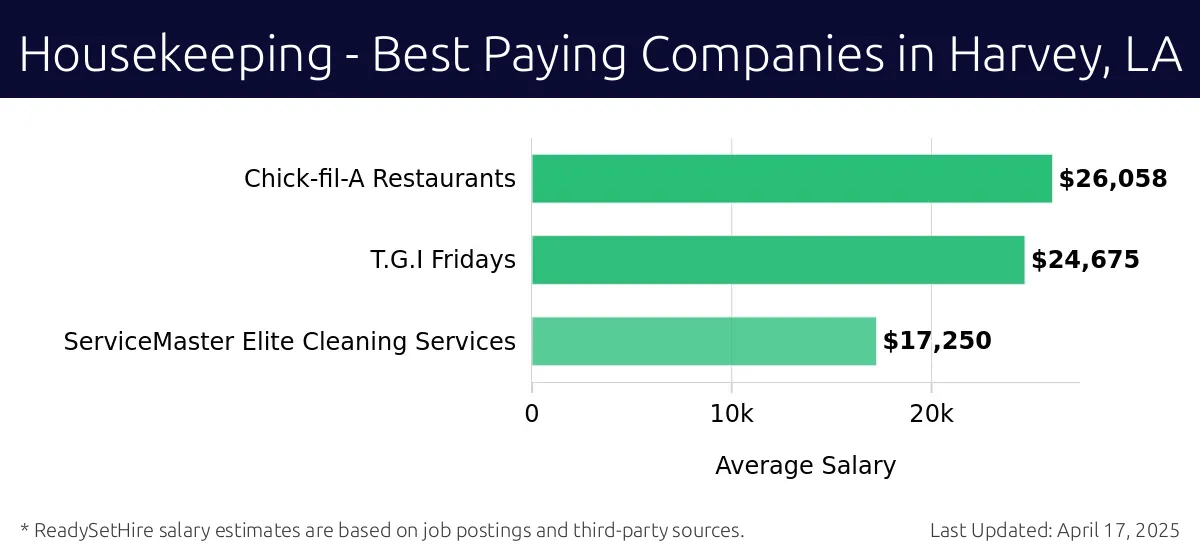 Graph displaying best paying company salaries for Housekeeping jobs in Harvey, LA, highlighting Chick-fil-A Restaurants with the highest at $26,058 and ServiceMaster Elite Cleaning Services with the lowest at $17,250.