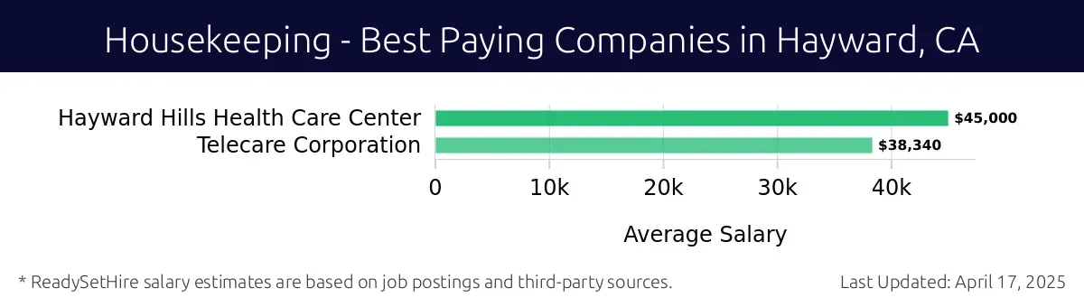 Graph displaying best paying company salaries for Housekeeping jobs in Hayward, CA, highlighting Hayward Hills Health Care Center with the highest at $45,000 and Telecare Corporation with the lowest at $38,340.