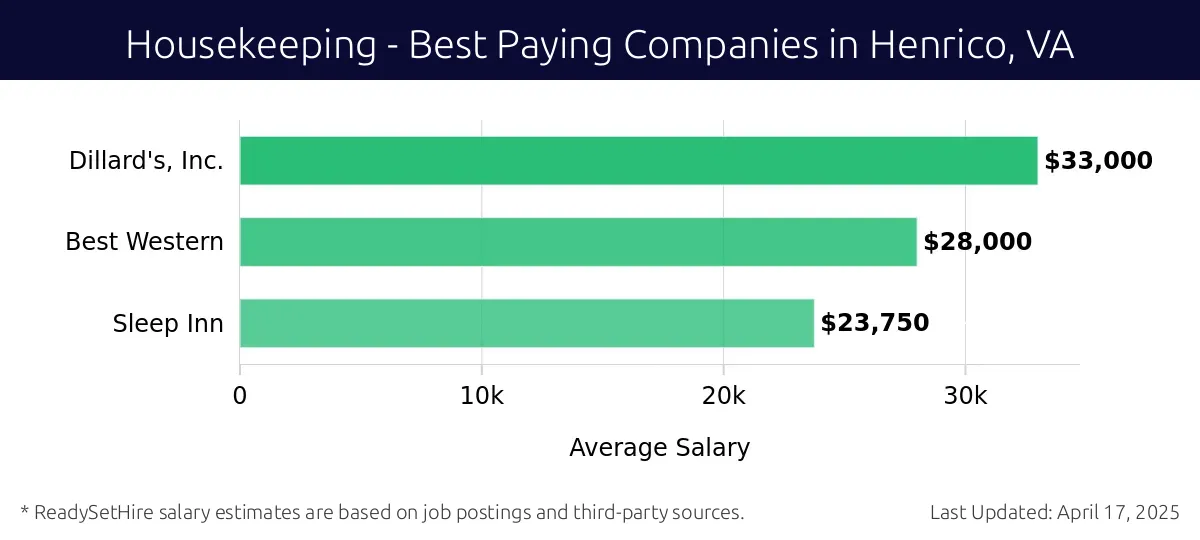 Graph displaying best paying company salaries for Housekeeping jobs in Henrico, VA, highlighting Dillard's, Inc. with the highest at $33,000 and Sleep Inn with the lowest at $23,750.