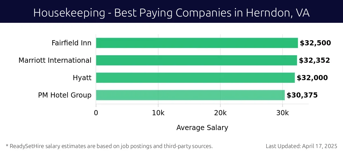Graph displaying best paying company salaries for Housekeeping jobs in Herndon, VA, highlighting Fairfield Inn with the highest at $32,500 and PM Hotel Group with the lowest at $30,375.