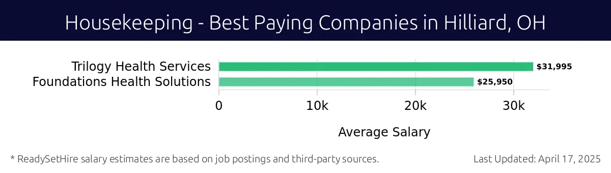 Graph displaying best paying company salaries for Housekeeping jobs in Hilliard, OH, highlighting Trilogy Health Services with the highest at $31,995 and Foundations Health Solutions with the lowest at $25,950.