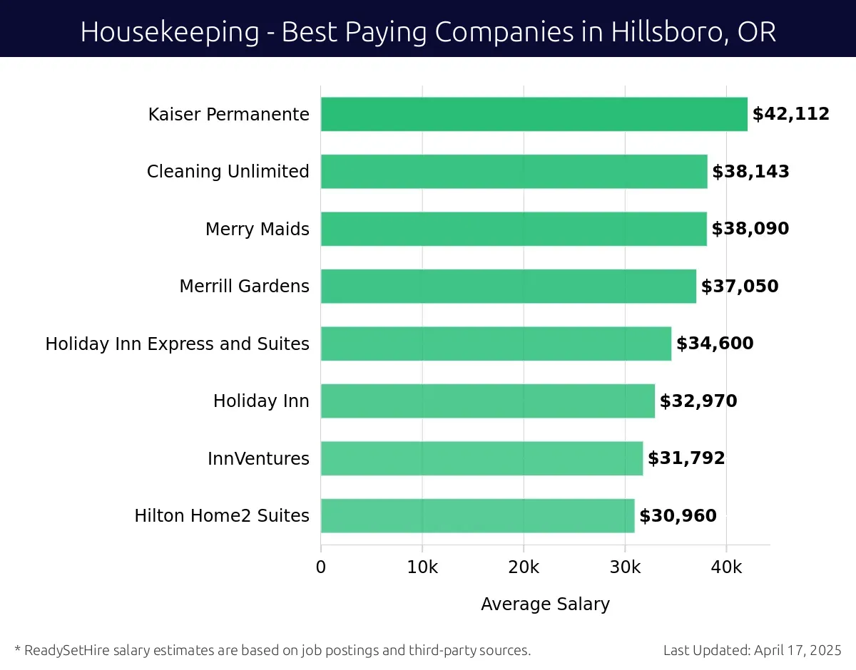 Graph displaying best paying company salaries for Housekeeping jobs in Hillsboro, OR, highlighting Kaiser Permanente with the highest at $42,112 and Hilton Home2 Suites with the lowest at $30,960.