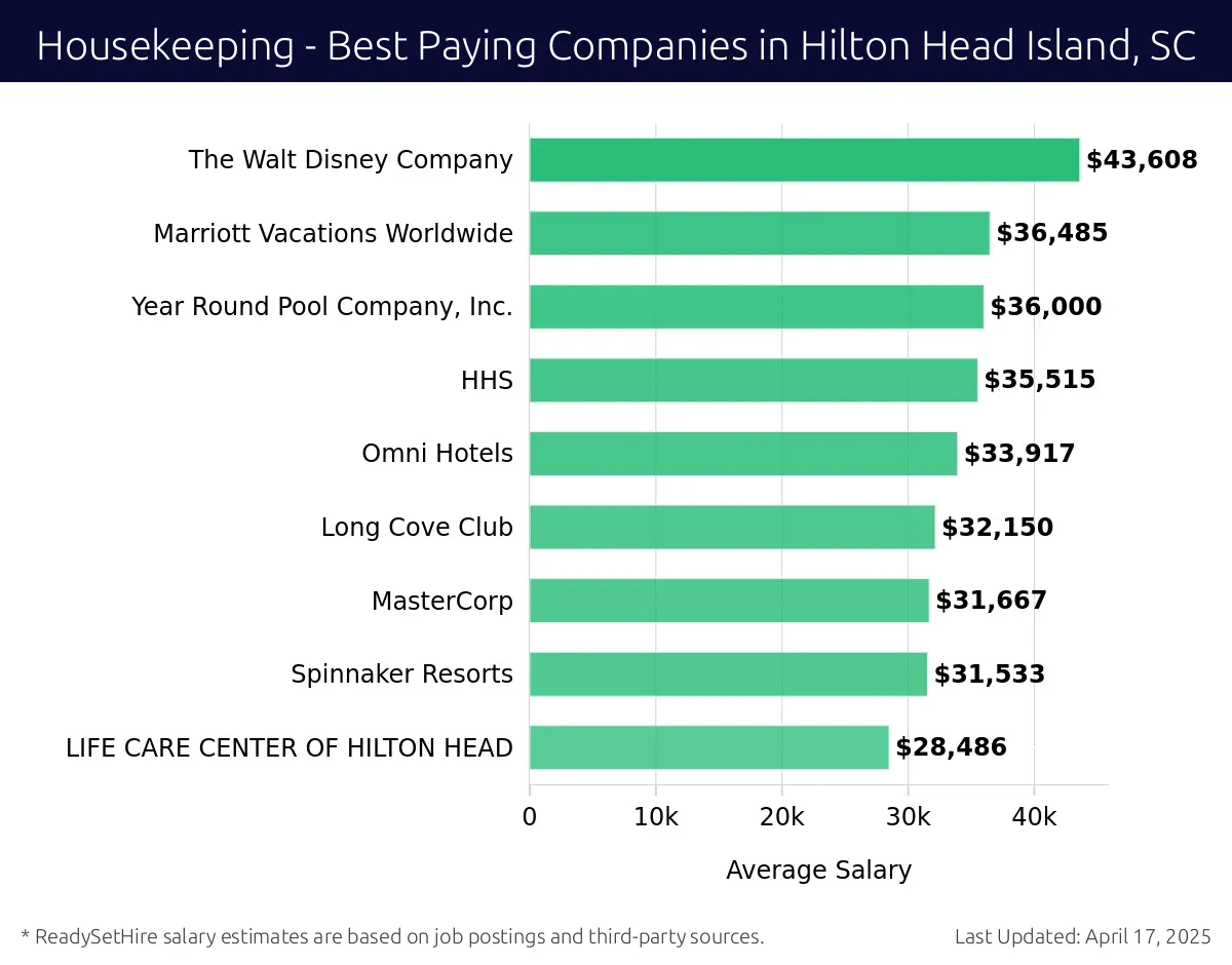 Graph displaying best paying company salaries for Housekeeping jobs in Hilton Head Island, SC, highlighting The Walt Disney Company with the highest at $43,608 and LIFE CARE CENTER OF HILTON HEAD with the lowest at $28,486.