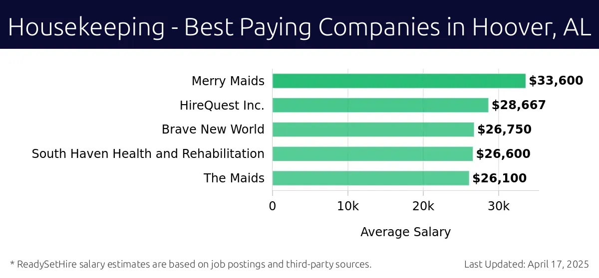 Graph displaying best paying company salaries for Housekeeping jobs in Hoover, AL, highlighting Merry Maids with the highest at $33,600 and The Maids with the lowest at $26,100.
