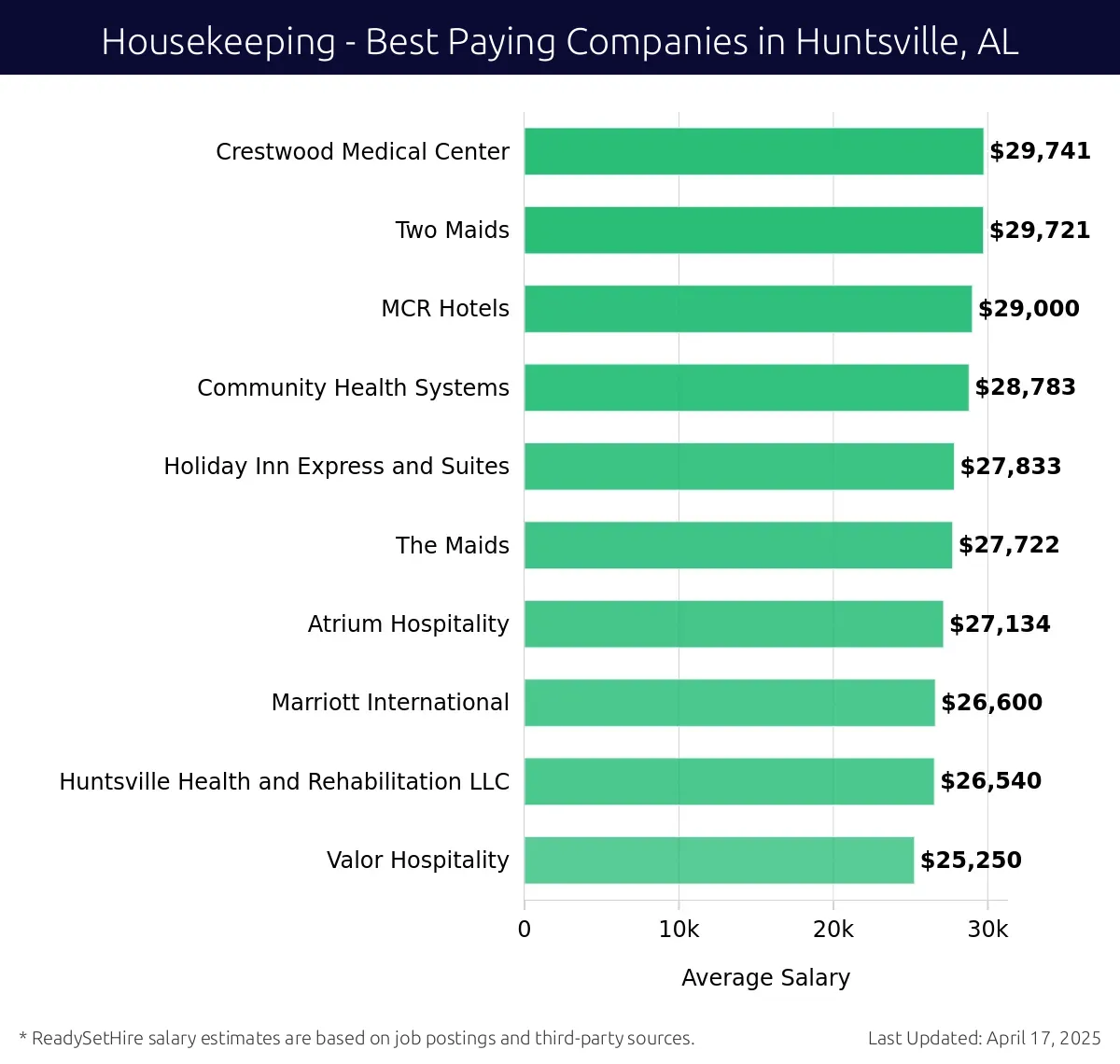 Graph displaying best paying company salaries for Housekeeping jobs in Huntsville, AL, highlighting Crestwood Medical Center with the highest at $29,741 and Valor Hospitality with the lowest at $25,250.