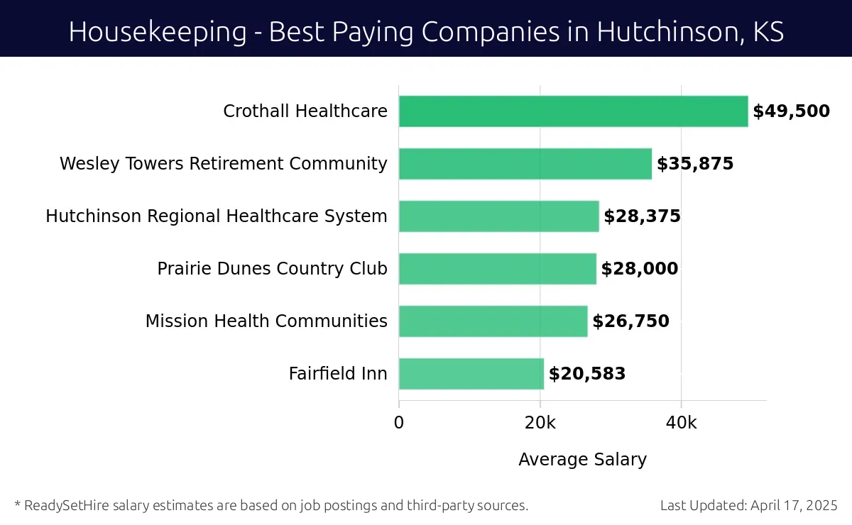 Graph displaying best paying company salaries for Housekeeping jobs in Hutchinson, KS, highlighting Crothall Healthcare with the highest at $49,500 and Fairfield Inn with the lowest at $20,583.