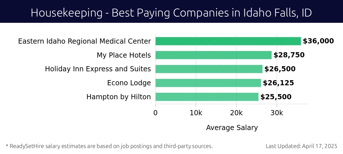 Graph displaying best paying company salaries for Housekeeping jobs in Idaho Falls, ID, highlighting Eastern Idaho Regional Medical Center with the highest at $36,000 and Hampton by Hilton with the lowest at $25,500.