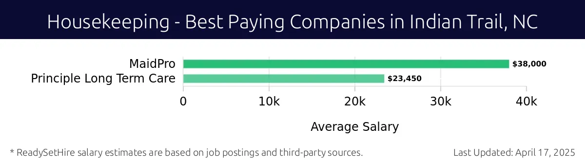 Graph displaying best paying company salaries for Housekeeping jobs in Indian Trail, NC, highlighting MaidPro with the highest at $38,000 and Principle Long Term Care with the lowest at $23,450.