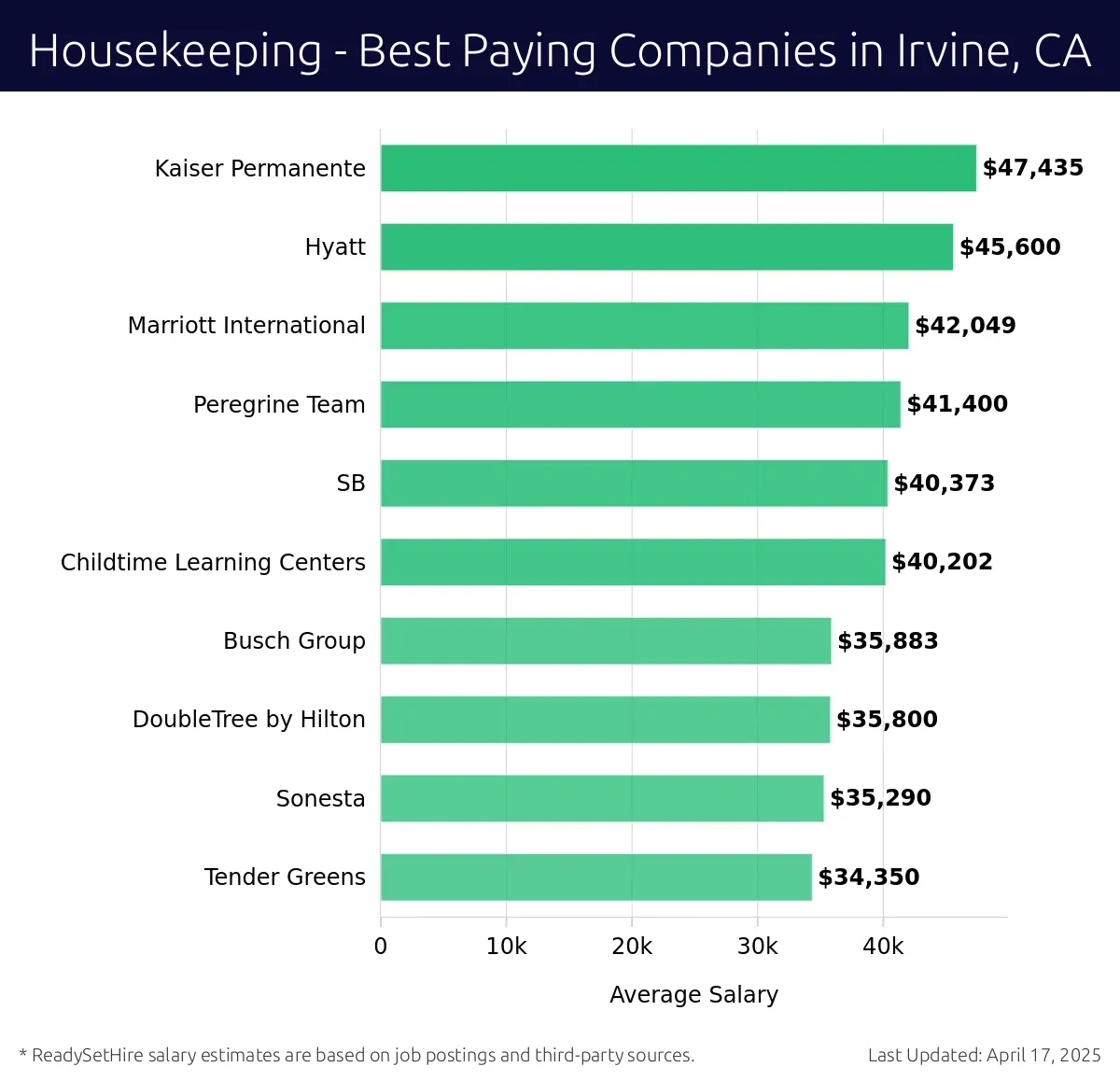 Graph displaying best paying company salaries for Housekeeping jobs in Irvine, CA, highlighting Kaiser Permanente with the highest at $47,435 and Tender Greens with the lowest at $34,350.