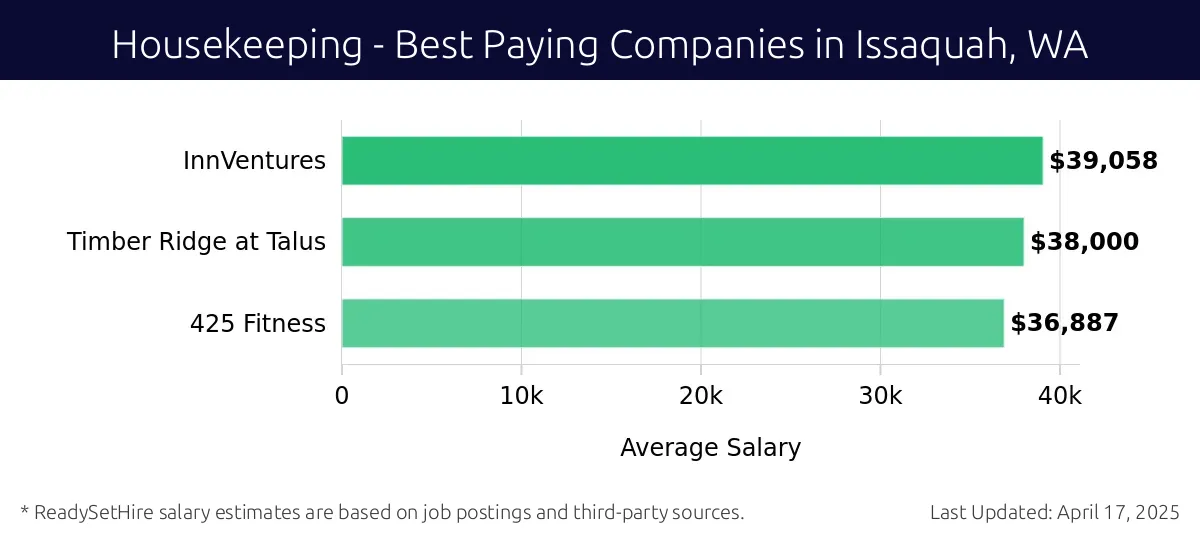 Graph displaying best paying company salaries for Housekeeping jobs in Issaquah, WA, highlighting InnVentures with the highest at $39,058 and 425 Fitness with the lowest at $36,887.