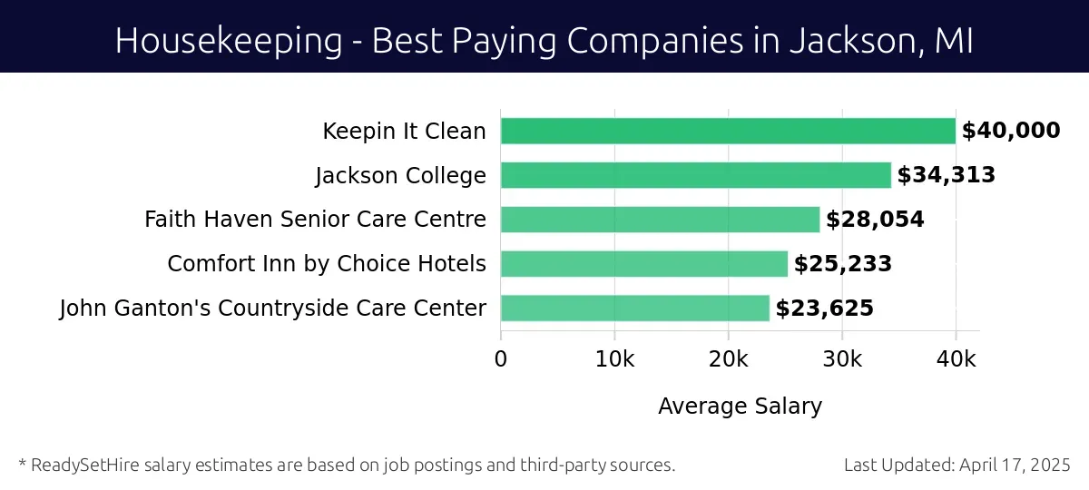 Graph displaying best paying company salaries for Housekeeping jobs in Jackson, MI, highlighting Keepin It Clean LLC with the highest at $40,000 and John Ganton's Countryside Care Center with the lowest at $23,625.