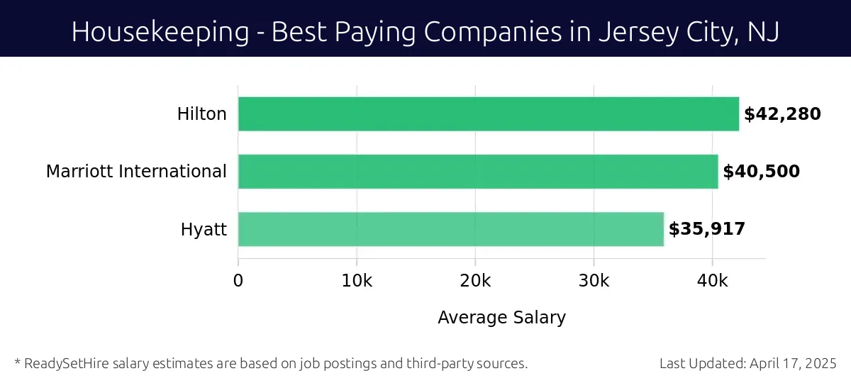 Graph displaying best paying company salaries for Housekeeping jobs in Jersey City, NJ, highlighting Hilton with the highest at $42,280 and Hyatt with the lowest at $35,917.