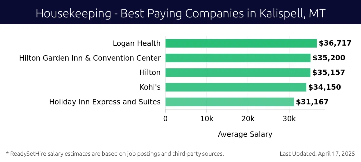 Graph displaying best paying company salaries for Housekeeping jobs in Kalispell, MT, highlighting Logan Health with the highest at $36,717 and Holiday Inn Express and Suites with the lowest at $31,167.