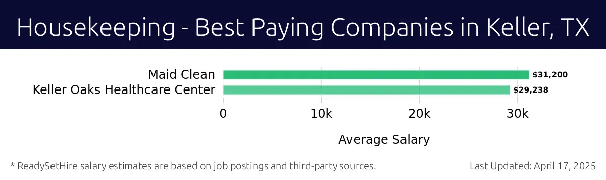 Graph displaying best paying company salaries for Housekeeping jobs in Keller, TX, highlighting Maid Clean with the highest at $31,200 and Keller Oaks Healthcare Center with the lowest at $29,238.