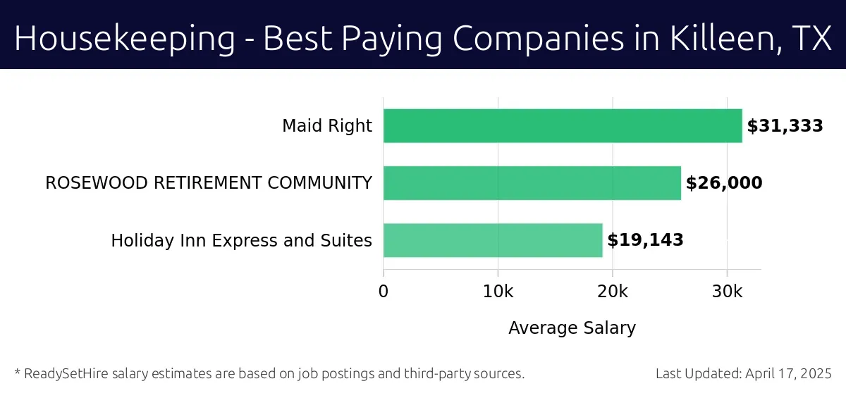 Graph displaying best paying company salaries for Housekeeping jobs in Killeen, TX, highlighting Maid Right with the highest at $31,333 and Holiday Inn Express and Suites with the lowest at $19,143.