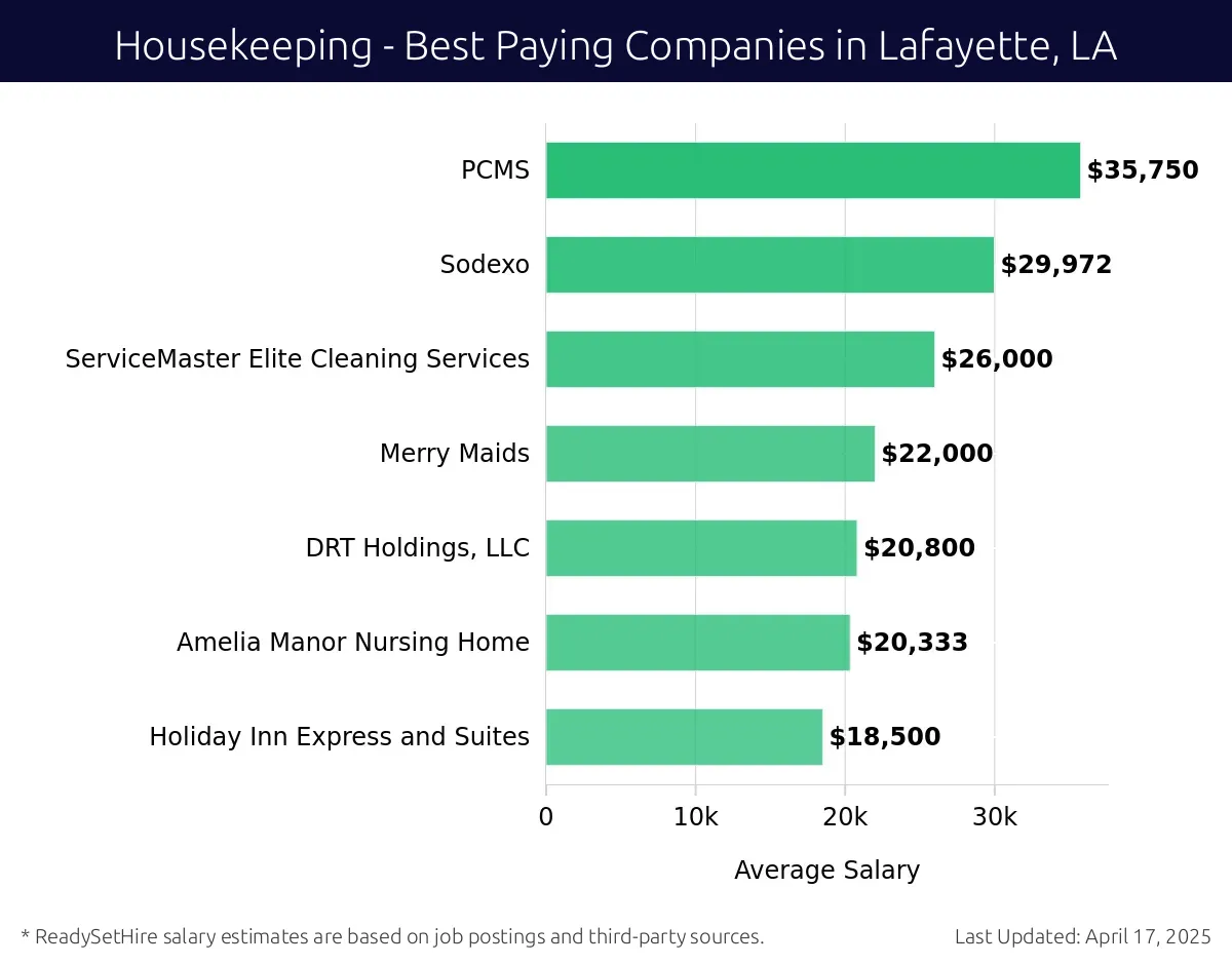 Graph displaying best paying company salaries for Housekeeping jobs in Lafayette, LA, highlighting Geaux Maids with the highest at $35,750 and Sodexo with the lowest at $26,000.