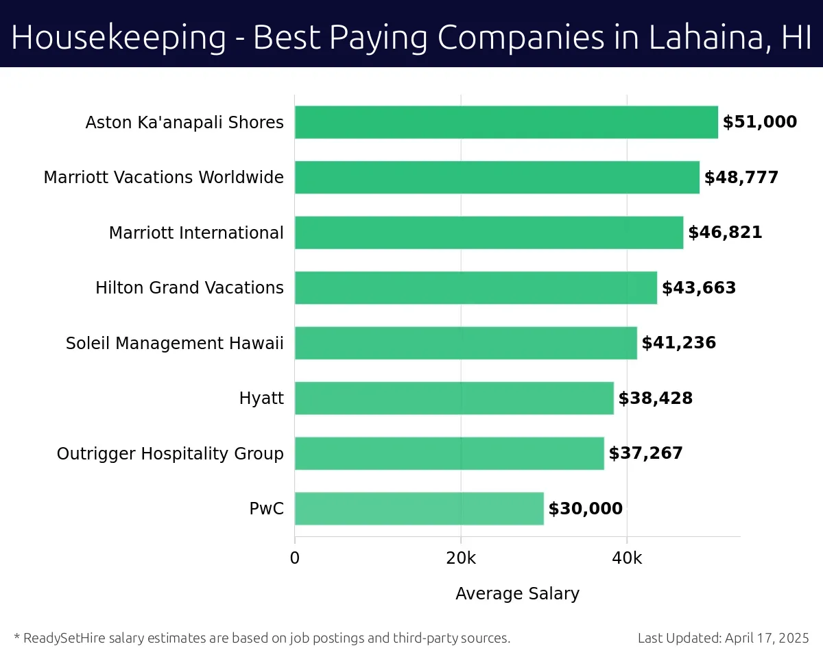 Graph displaying best paying company salaries for Housekeeping jobs in Lahaina, HI, highlighting Aston Ka'anapali Shores with the highest at $51,000 and PwC with the lowest at $30,000.
