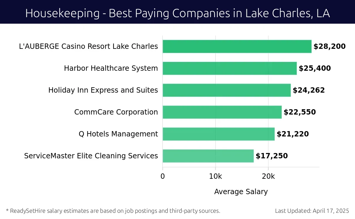 Graph displaying best paying company salaries for Housekeeping jobs in Lake Charles, LA, highlighting L'AUBERGE Casino Resort Lake Charles with the highest at $28,200 and ServiceMaster Elite Cleaning Services with the lowest at $17,250.