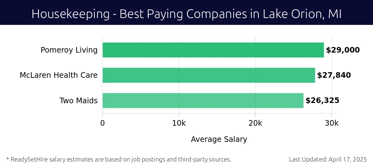 Graph displaying best paying company salaries for Housekeeping jobs in Lake Orion, MI, highlighting Pomeroy Living with the highest at $29,000 and Two Maids with the lowest at $26,325.