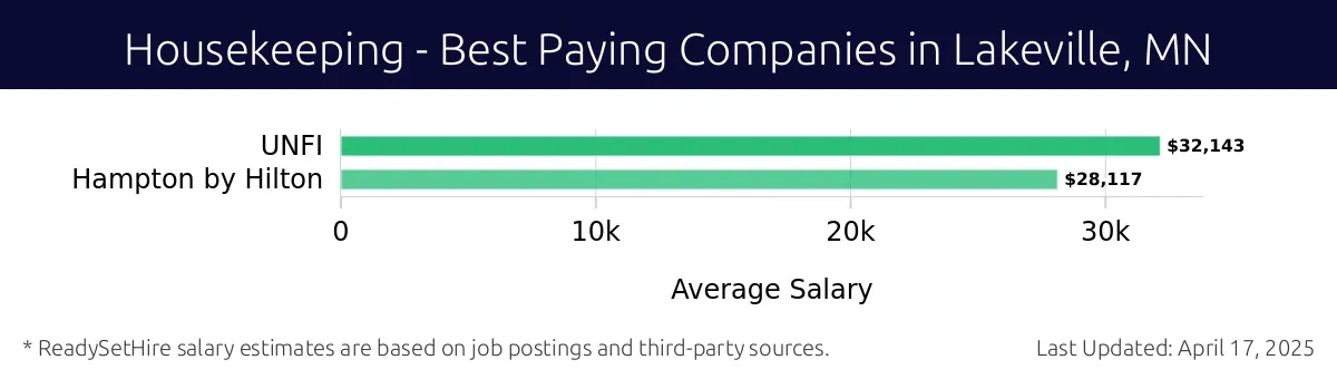 Graph displaying best paying company salaries for Housekeeping jobs in Lakeville, MN, highlighting UNFI with the highest at $32,143 and Hampton by Hilton with the lowest at $28,117.