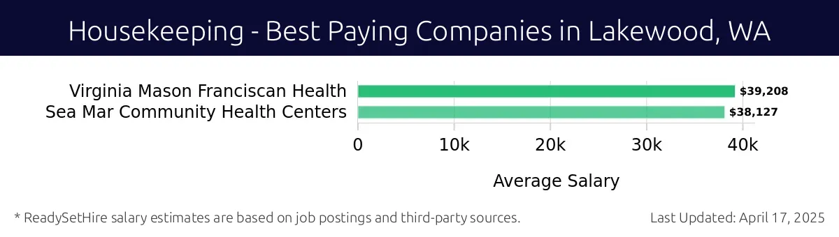 Graph displaying best paying company salaries for Housekeeping jobs in Lakewood, WA, highlighting Virginia Mason Franciscan Health with the highest at $39,208 and Sea Mar Community Health Centers with the lowest at $38,127.