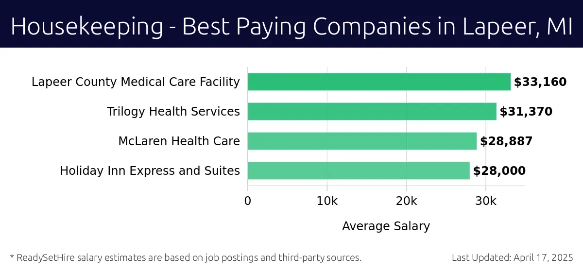 Graph displaying best paying company salaries for Housekeeping jobs in Lapeer, MI, highlighting Lapeer County Medical Care Facility with the highest at $33,160 and Holiday Inn Express and Suites with the lowest at $28,000.