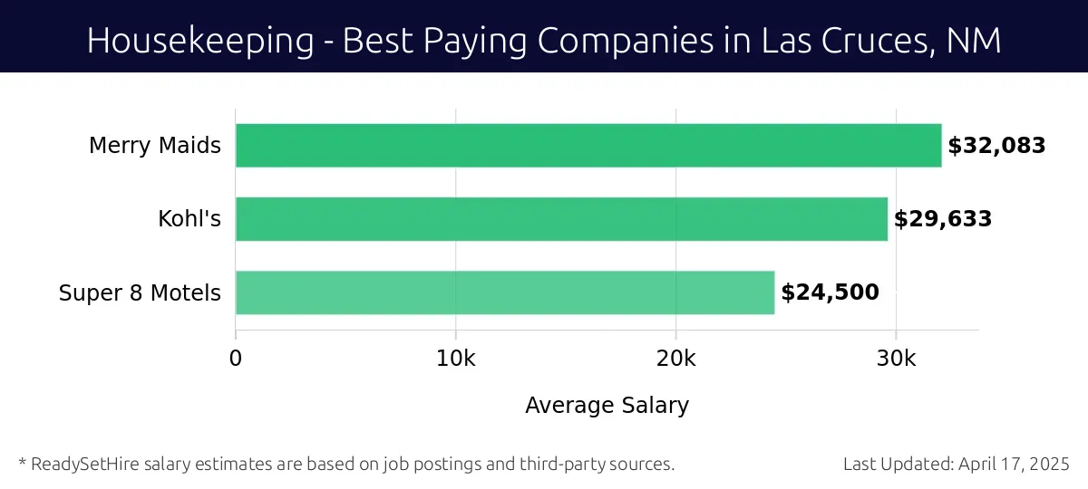 Graph displaying best paying company salaries for Housekeeping jobs in Las Cruces, NM, highlighting Merry Maids with the highest at $32,083 and Super 8 Motels with the lowest at $24,500.