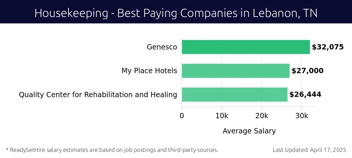 Graph displaying best paying company salaries for Housekeeping jobs in Lebanon, TN, highlighting Genesco with the highest at $32,075 and Quality Center for Rehabilitation and Healing with the lowest at $26,444.