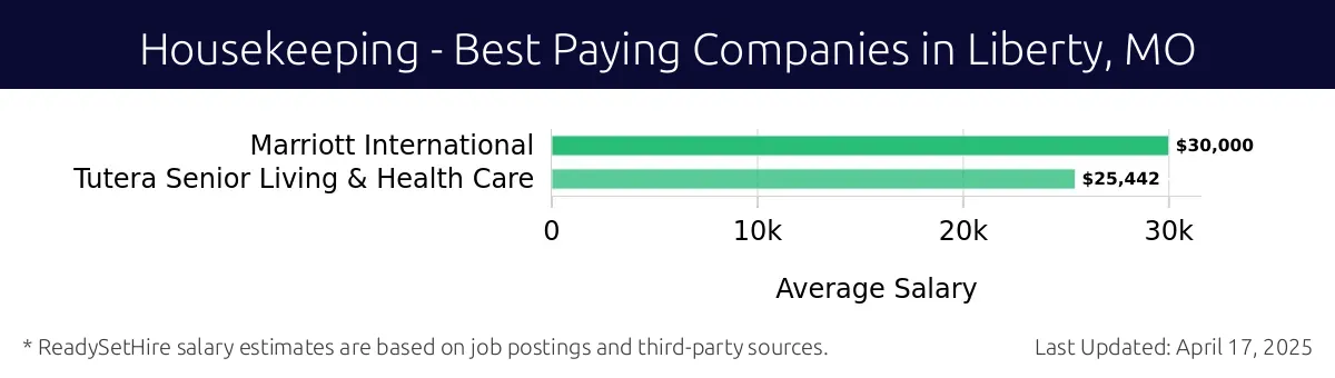 Graph displaying best paying company salaries for Housekeeping jobs in Liberty, MO, highlighting Marriott International with the highest at $30,000 and Tutera Senior Living & Health Care with the lowest at $25,442.