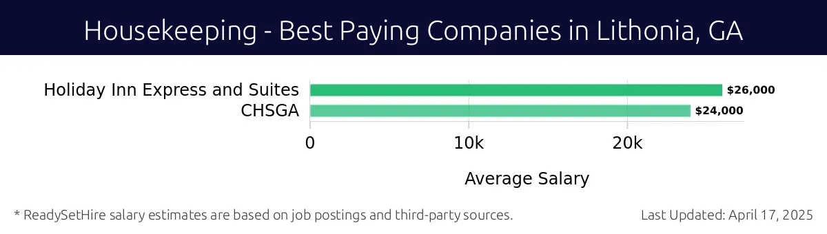 Graph displaying best paying company salaries for Housekeeping jobs in Lithonia, GA, highlighting Holiday Inn Express and Suites with the highest at $26,000 and CHSGA with the lowest at $24,000.