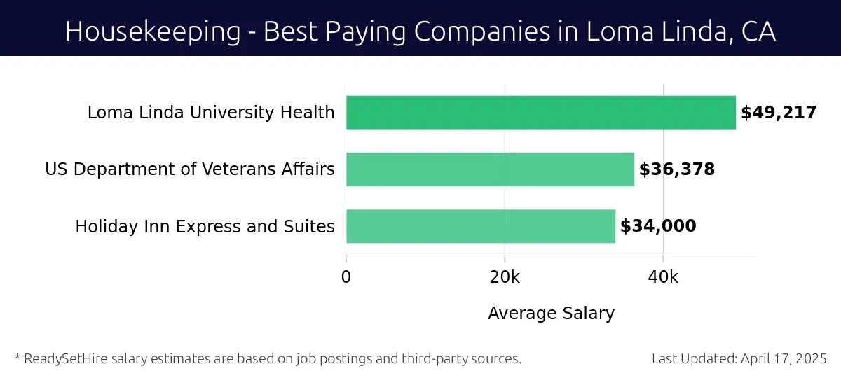 Graph displaying best paying company salaries for Housekeeping jobs in Loma Linda, CA, highlighting Loma Linda University Health with the highest at $49,217 and Holiday Inn Express and Suites with the lowest at $34,000.