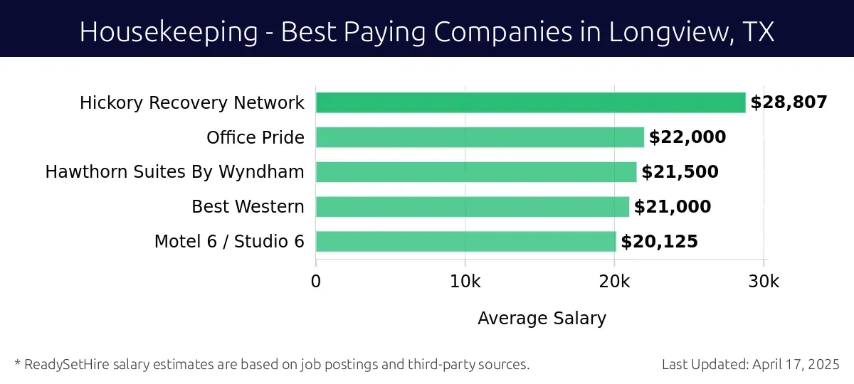 Graph displaying best paying company salaries for Housekeeping jobs in Longview, TX, highlighting Hickory Recovery Network with the highest at $28,807 and Motel 6 / Studio 6 with the lowest at $20,125.
