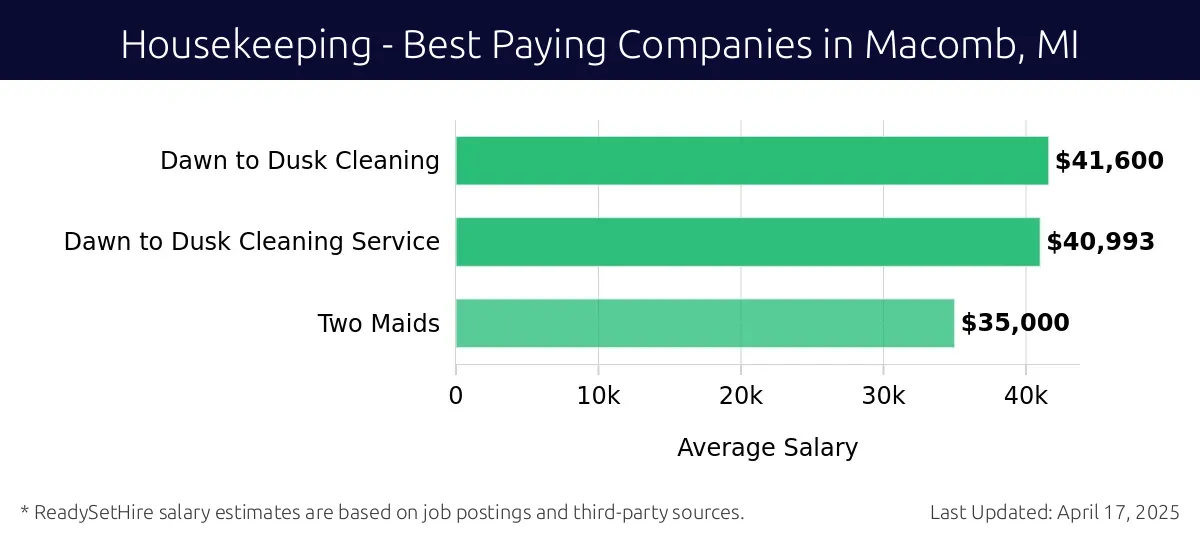 Graph displaying best paying company salaries for Housekeeping jobs in Macomb, MI, highlighting Dawn to Dusk Cleaning Service with the highest at $41,600 and Dawn to Dusk Cleaning with the lowest at $35,000.