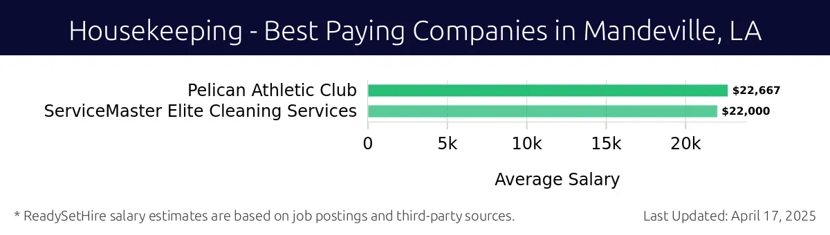Graph displaying best paying company salaries for Housekeeping jobs in Mandeville, LA, highlighting Pelican Athletic Club with the highest at $22,667 and ServiceMaster Elite Cleaning Services with the lowest at $22,000.