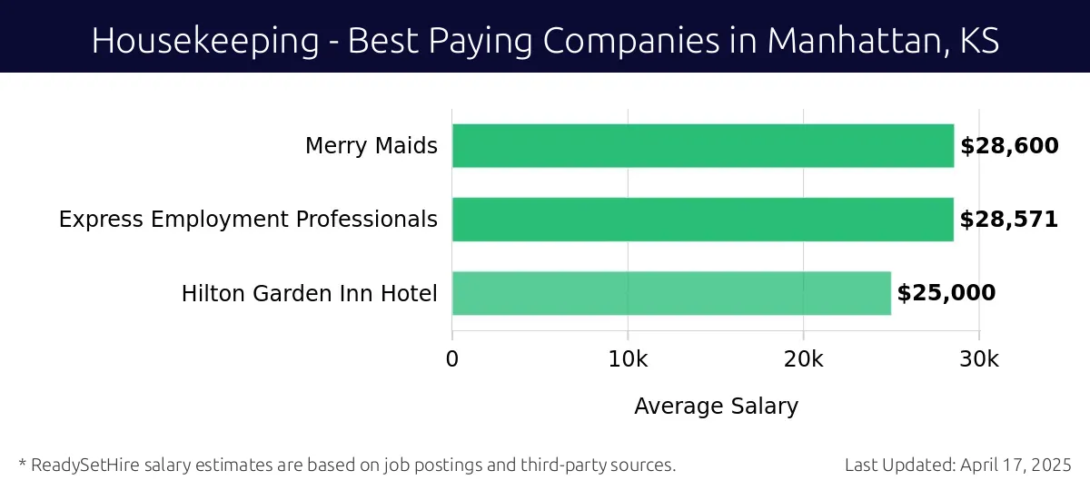 Graph displaying best paying company salaries for Housekeeping jobs in Manhattan, KS, highlighting Merry Maids with the highest at $28,600 and Hilton Garden Inn Hotel with the lowest at $25,000.