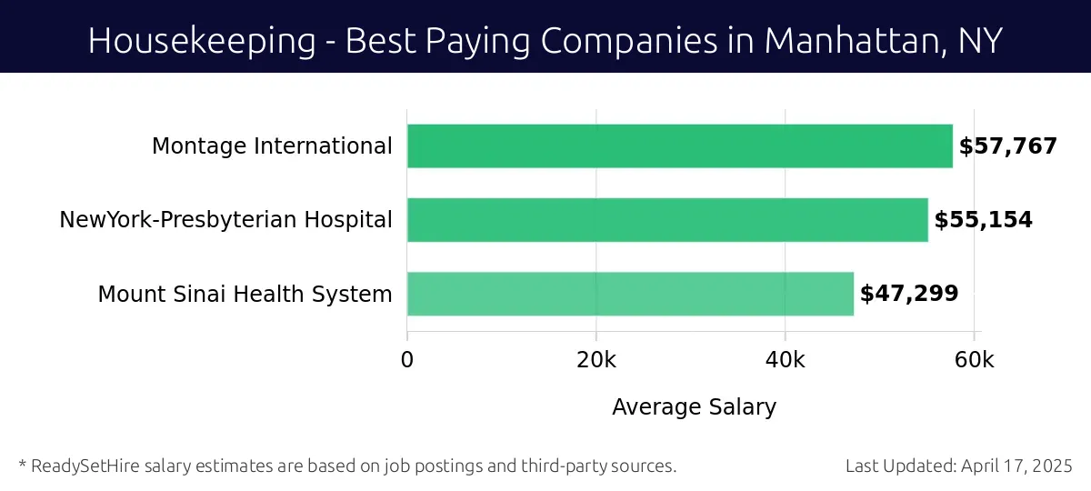 Graph displaying best paying company salaries for Housekeeping jobs in Manhattan, NY, highlighting Montage International with the highest at $57,767 and Mount Sinai Health System with the lowest at $47,299.