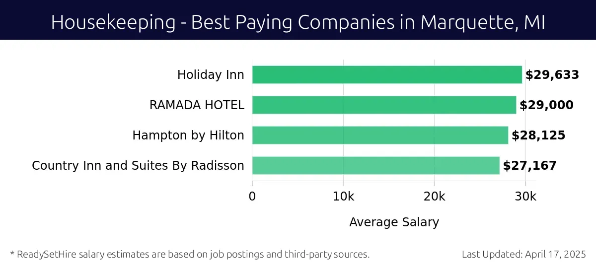 Graph displaying best paying company salaries for Housekeeping jobs in Marquette, MI, highlighting Kohl's with the highest at $29,633 and Country Inn and Suites By Radisson with the lowest at $27,167.