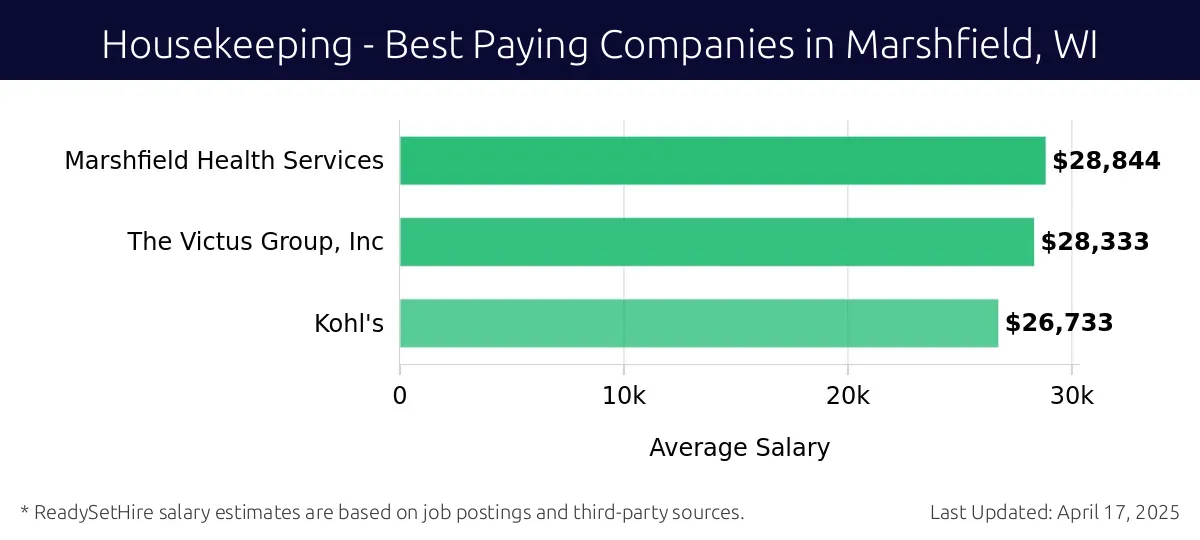Graph displaying best paying company salaries for Housekeeping jobs in Marshfield, WI, highlighting Marshfield Health Services with the highest at $28,844 and Kohl's with the lowest at $26,733.