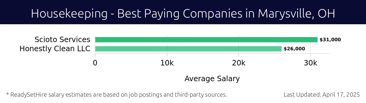 Graph displaying best paying company salaries for Housekeeping jobs in Marysville, OH, highlighting Scioto Services with the highest at $31,000 and Honestly Clean LLC with the lowest at $26,000.