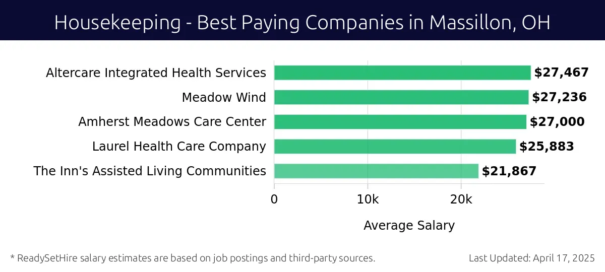 Graph displaying best paying company salaries for Housekeeping jobs in Massillon, OH, highlighting Altercare Integrated Health Services with the highest at $27,467 and The Inn's Assisted Living Communities with the lowest at $21,867.