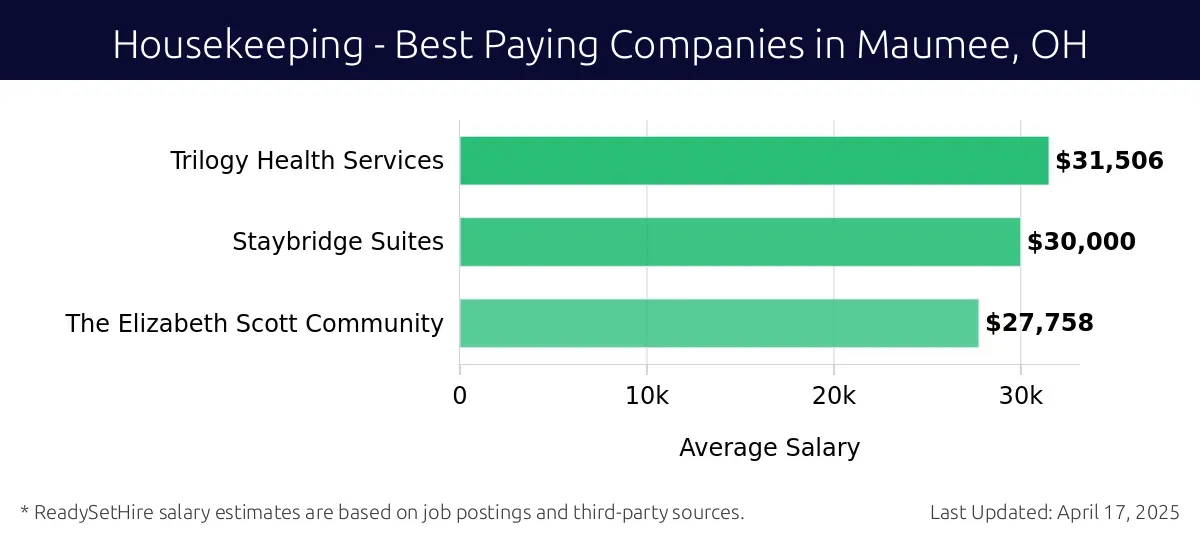Graph displaying best paying company salaries for Housekeeping jobs in Maumee, OH, highlighting Trilogy Health Services with the highest at $31,506 and The Elizabeth Scott Community with the lowest at $27,758.