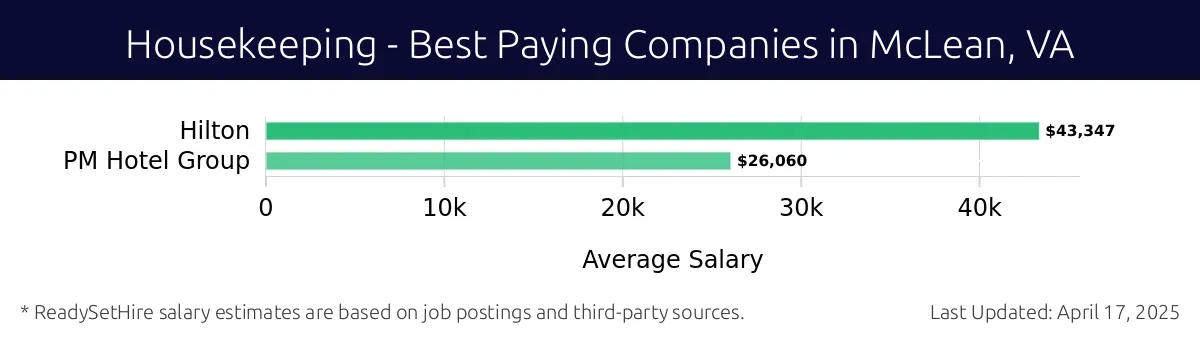 Graph displaying best paying company salaries for Housekeeping jobs in McLean, VA, highlighting Hilton with the highest at $43,347 and PM Hotel Group with the lowest at $26,060.