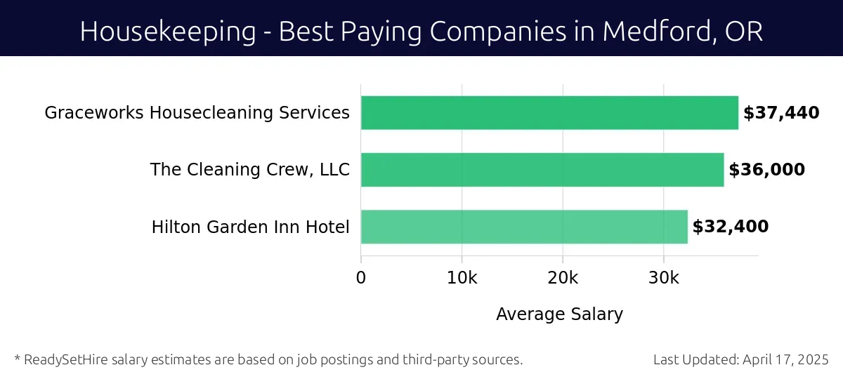 Graph displaying best paying company salaries for Housekeeping jobs in Medford, OR, highlighting Graceworks Housecleaning Services with the highest at $37,440 and Hilton Garden Inn Hotel with the lowest at $32,400.