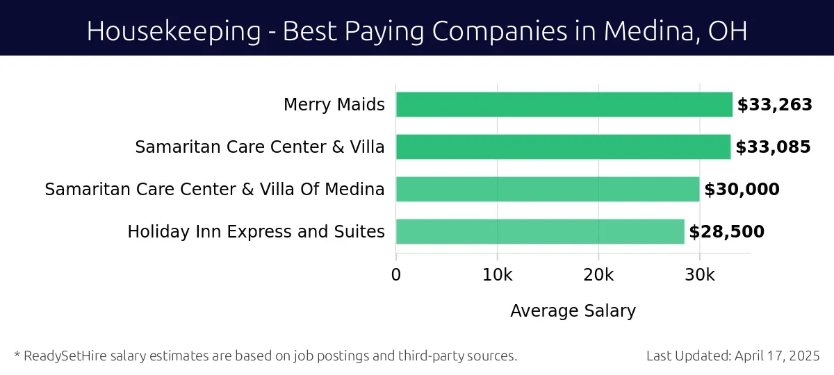 Graph displaying best paying company salaries for Housekeeping jobs in Medina, OH, highlighting Cleveland Clinic with the highest at $33,263 and Holiday Inn Express and Suites with the lowest at $28,500.