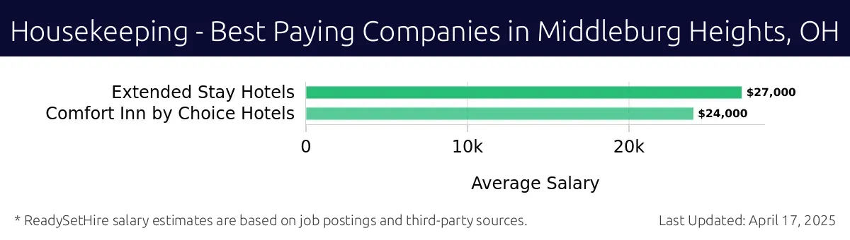 Graph displaying best paying company salaries for Housekeeping jobs in Middleburg Heights, OH, highlighting Extended Stay Hotels with the highest at $27,000 and Comfort Inn by Choice Hotels with the lowest at $24,000.