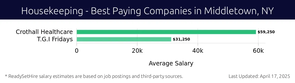 Graph displaying best paying company salaries for Housekeeping jobs in Middletown, NY, highlighting Crothall Healthcare with the highest at $59,250 and T.G.I Fridays with the lowest at $31,250.