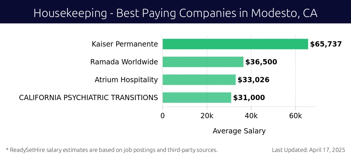 Graph displaying best paying company salaries for Housekeeping jobs in Modesto, CA, highlighting Kaiser Permanente with the highest at $65,737 and CALIFORNIA PSYCHIATRIC TRANSITIONS with the lowest at $31,000.