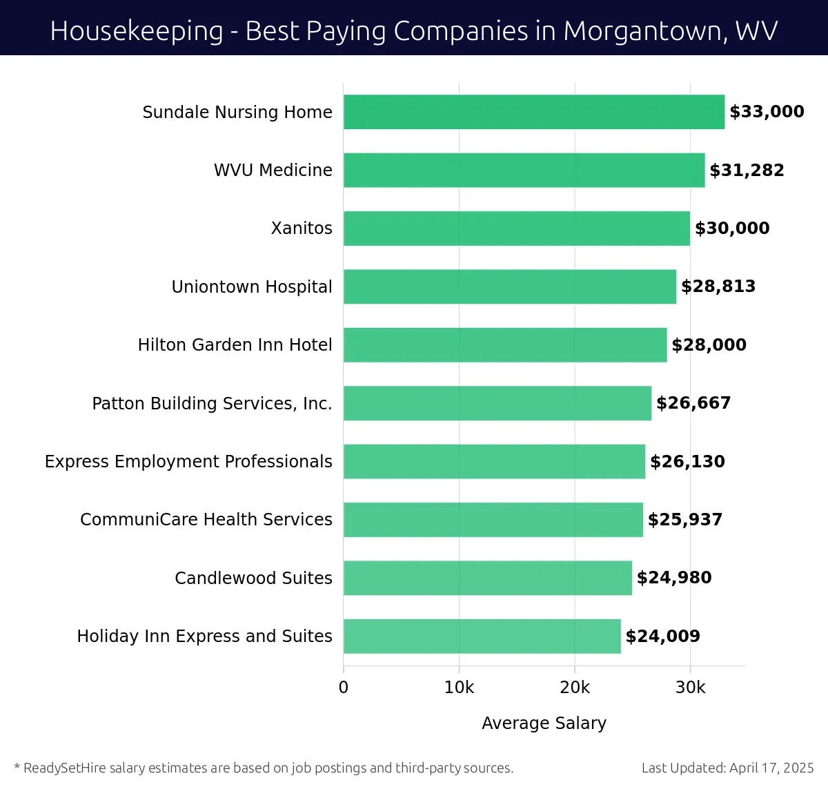 Graph displaying best paying company salaries for Housekeeping jobs in Morgantown, WV, highlighting Sundale Nursing Home with the highest at $33,000 and Holiday Inn Express and Suites with the lowest at $24,009.